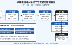半导体厂超纯水EDI模块3个月报废损失15万？这4个进水监测盲区90%项目都没装