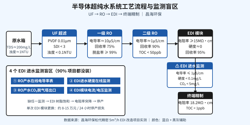 半导体厂超纯水EDI模块3个月报废损失15万？这4个进水监测盲区90%项目都没装