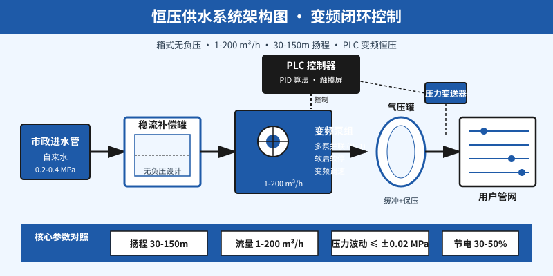恒压供水系统架构图:变频泵组+稳流补偿罐+气压罐+PLC PID闭环控制