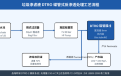 填埋场雨季超负荷面临环保处罚？DTRO 撬装 72 小时出水达标