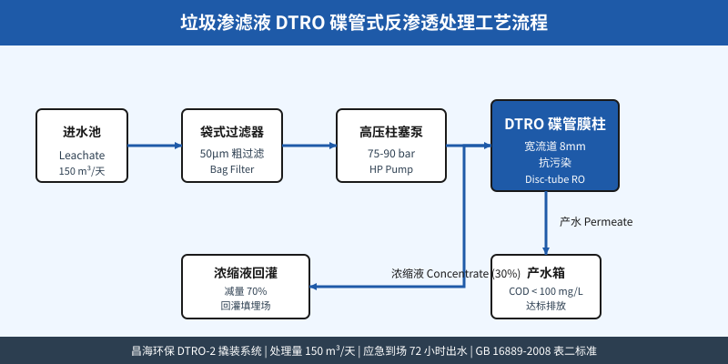 垃圾渗滤液DTRO处理流程图：进水池-袋式过滤-高压柱塞泵-DTRO碟管膜柱-达标产水