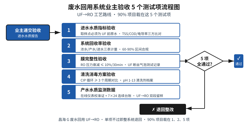 废水回用系统业主验收5个测试项流程图：进水指标-回收率-膜完整性-清洗方案-产水监测
