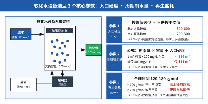 软化水设备选型 3 个核心参数：入口硬度、周期制水量、再生盐耗示意图