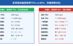 反渗透设备回收率从75%提到85%后产水量反降20%？3个段间压力参数设错，膜结垢提前1年