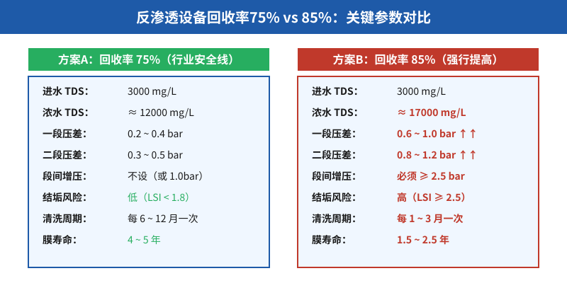 反渗透设备回收率75%与85%段间压力与膜寿命对比示意图