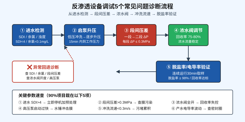 反渗透设备调试5个常见问题诊断流程图