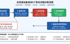 反渗透设备调试5个常见问题，90%项目都栽在这