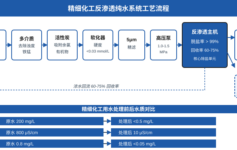 精细化工厂反渗透膜6个月报废损失30万？3个进水指标90%项目都没装监测