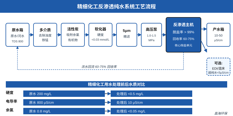 精细化工厂反渗透膜6个月报废损失30万？3个进水指标90%项目都没装监测