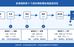 反渗透膜3年变1年？这3个进水预处理指标装完就忘监测，膜寿命至少打5折