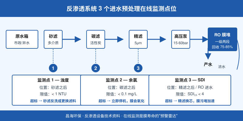 反渗透系统进水预处理3个关键监测点位与工艺流程完整示意图