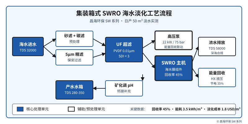 集装箱式 SWRO 海水淡化工艺流程图，昌海 SW 系列日产 50 m³