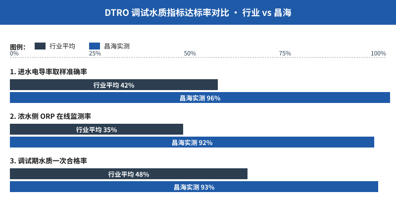 DTRO调试水质指标达标率对比 - 工程实践水质检测