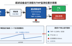 超滤设备TMP突然升高到0.15MPa以上？这3个原因90%项目都栽在这里