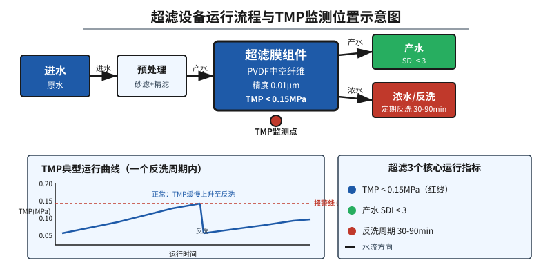 超滤设备TMP跨膜压差监测与运行流程示意图