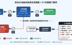 软化水设备安装后硬度一直超标？3个调试阀门顺序90%项目都搞反了