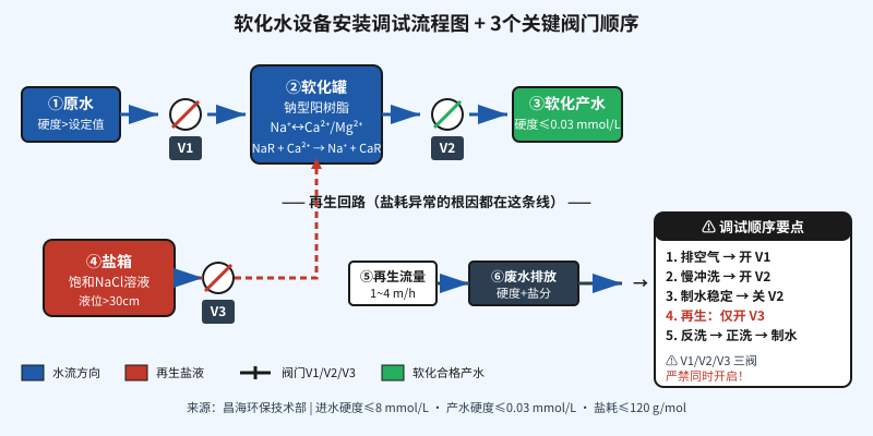 软化水设备安装调试流程图与3个关键阀门顺序详解（运维参考）