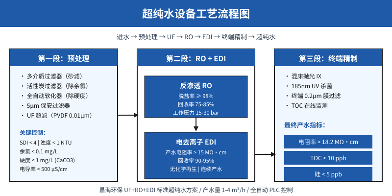 超纯水设备 UF+RO+EDI 三段工艺流程图,含进水指标、关键参数和产水水质