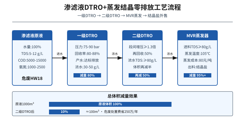 反渗透膜化学清洗二阶段四步流程图,先碱后酸顺序示意