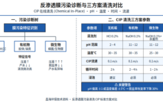 反渗透膜清洗后脱盐率回升不到设计值？3 个清洗方案选错了 90% 栽在 pH 和温度这对参数