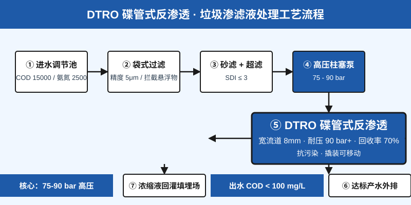 DTRO disc-tube reverse osmosis process flow for landfill leachate treatment