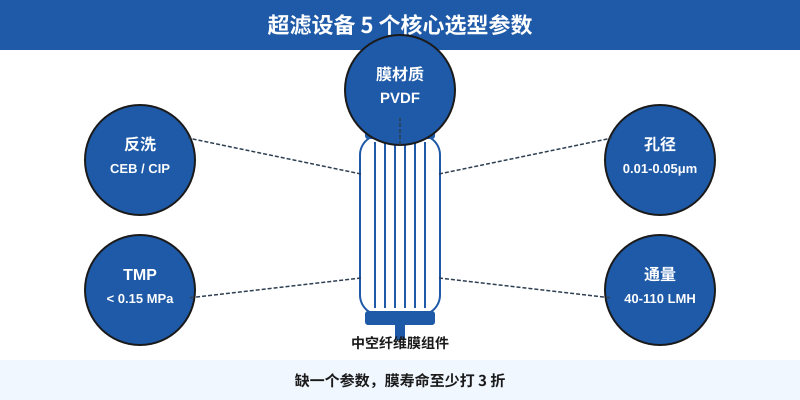 超滤设备选型 5 个核心参数示意图，膜材质孔径通量TMP反洗