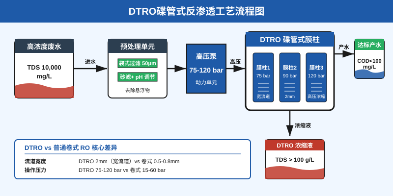 高压反渗透系统能量回收与压力参数流程示意图