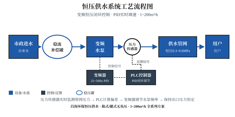 恒压供水系统工艺流程图:市政进水-稳流补偿-变频水泵-PID闭环控制