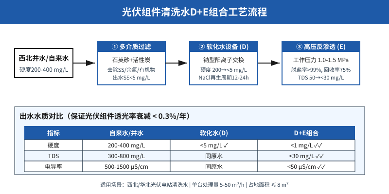 光伏组件清洗用硬水3年发电量衰减12%？D软化+E高压反渗透组合让透光率年衰减压到