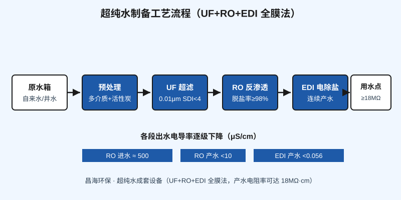超纯水制备工艺流程图,UF超滤加RO反渗透加EDI电除盐全膜法系统