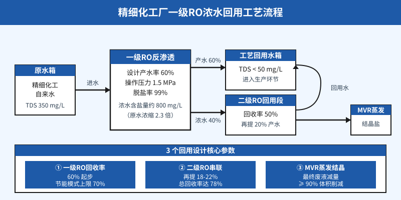 精细化工厂一级RO浓水回用工艺流程与3个回用设计参数图