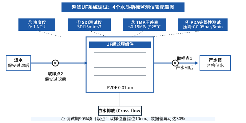 超滤UF系统调试水质检测4个在线监测仪表配置示意图