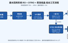 废水回用率卡75%上不去？RO浓水再浓缩的3个关键设计参数（DTRO压力/浓缩倍数/能耗）