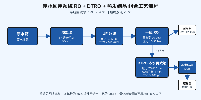 废水回用系统RO浓水DTRO再浓缩蒸发结晶组合工艺流程示意图