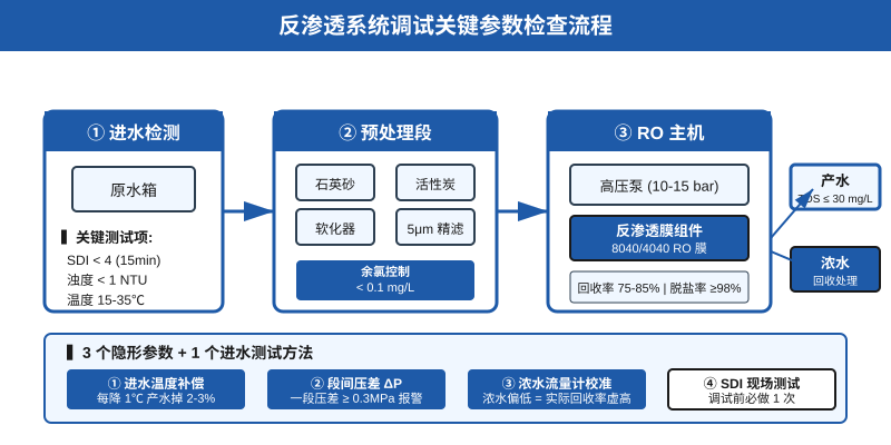反渗透系统调试关键参数检查流程图:进水检测、预处理段、RO主机及3个隐形参数与SDI测试方法