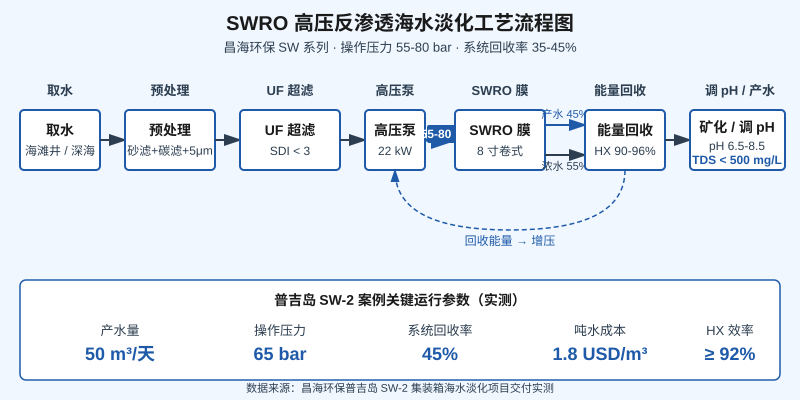SWRO high pressure reverse osmosis seawater desalination process flow