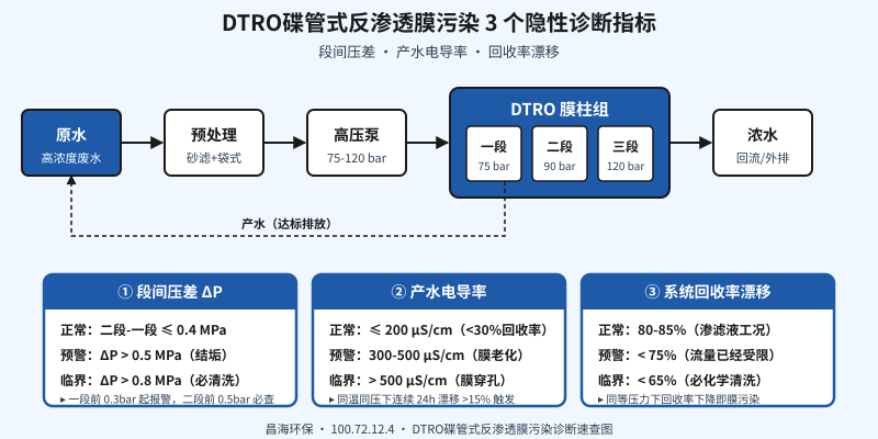 DTRO碟管式反渗透膜污染3个隐性诊断指标速查图:段间压差 产水电导率 回收率漂移