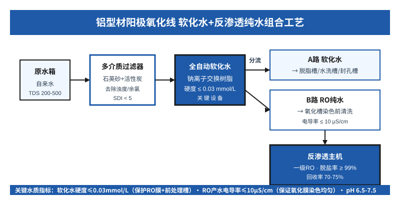铝型材阳极氧化线软化水反渗透纯水组合工艺流程图