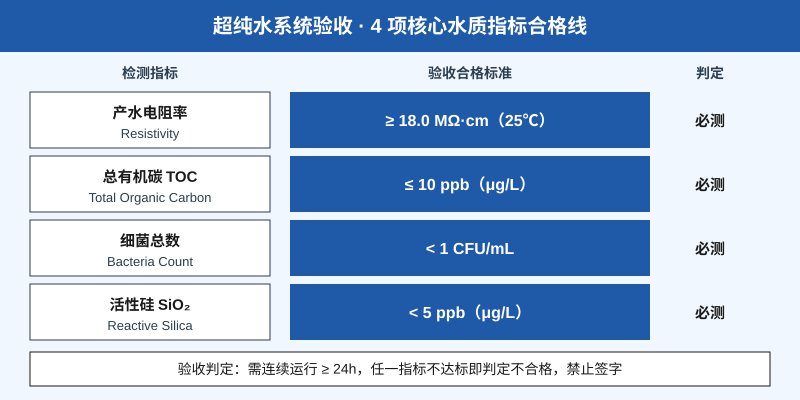 超纯水系统验收4项核心水质指标合格线对比图,超纯水设备验收标准