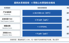 超纯水系统验收只测电阻率就签字？这4个指标漏检一项，EDI模块半年报废