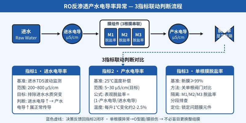 反渗透产水电导率异常升高时的3个水质检测指标联动判断流程