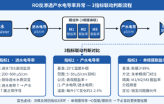 RO反渗透产水电导率突然升高？先别急着换膜，3个水质指标联动判断