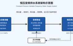 小区高层末梯断水、水压忽大忽小？恒压变频供水这3个参数算错，投诉不断