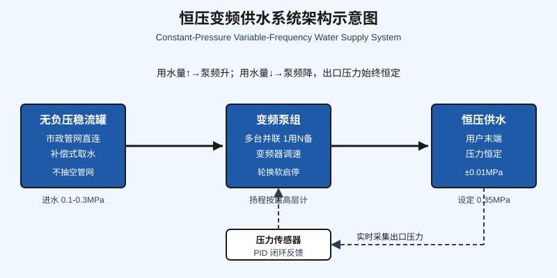 恒压变频供水系统架构图:无负压稳流罐、变频泵组、压力传感器PID闭环反馈流程