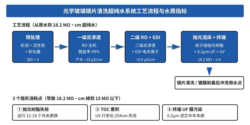 光学玻璃镜片清洗超纯水系统工艺流程与水质指标示意图