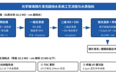 光学镜片厂超纯水18.2MΩ·cm为什么总卡在15MΩ？3个隐形消耗让雾斑报废率翻倍