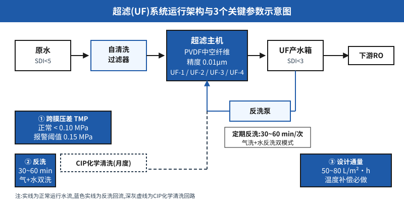 超滤UF系统运行架构图:原水经过自清洗过滤器和PVDF中空纤维超滤主机进入产水箱,配套反洗泵和CIP化学清洗回路
