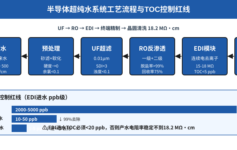 半导体晶圆清洗超纯水18.2MΩ·cm为什么总是飘忽不稳？EDI进水3个TOC控制红线决定能否稳定达标
