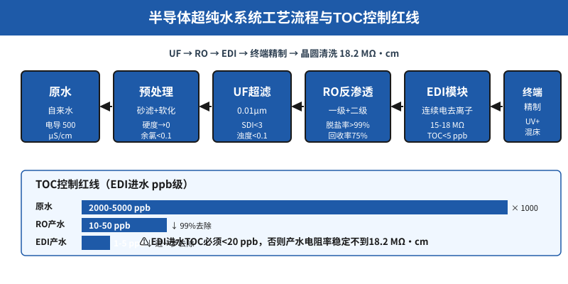 半导体晶圆清洗超纯水18.2MΩ·cm为什么总是飘忽不稳？EDI进水3个TOC控制红线决定能否稳定达标