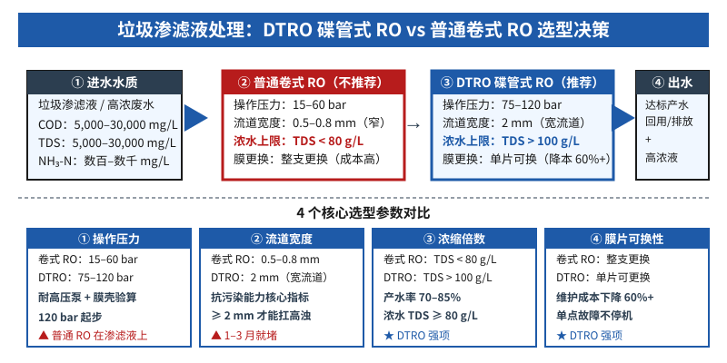 DTRO 碟管式反渗透与卷式 RO 设备选型对比决策图,进水水质与 4 个核心选型参数